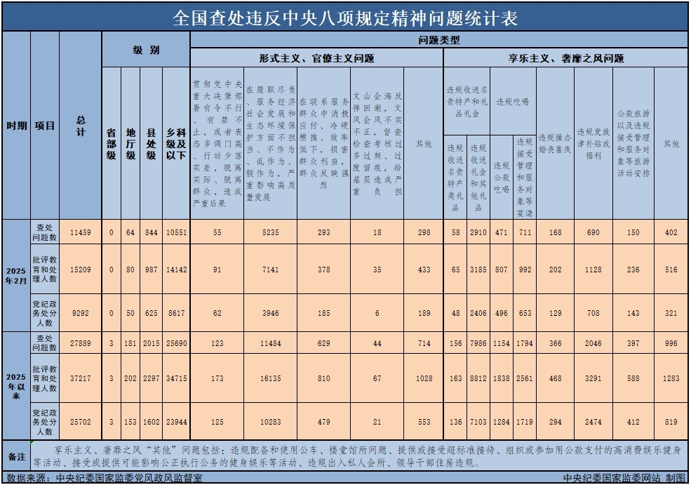 　　3月29日，中央紀(jì)委國(guó)家監(jiān)委公布了2025年2月全國(guó)查處違反中央八項(xiàng)規(guī)定精神問(wèn)題月報(bào)數(shù)據(jù)。這是連續(xù)第138個(gè)月公布全國(guó)查處違反中央八項(xiàng)規(guī)定精神問(wèn)題數(shù)據(jù)。